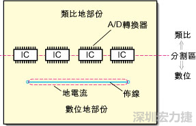 在有些情況下，將類比電源以PCB連接線而不是一個(gè)面來設(shè)計(jì)可以避免電源面的分割問題。