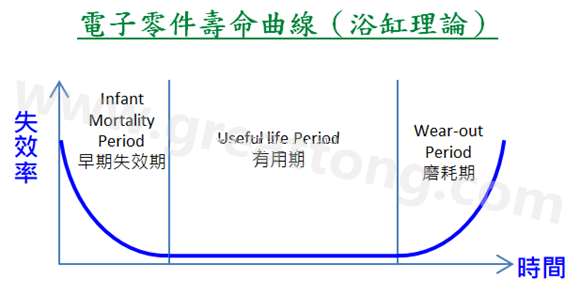 電子零件壽命曲線(浴缸理論)，何謂ESS(Environmental Stress Screening)環(huán)境應(yīng)力篩選？