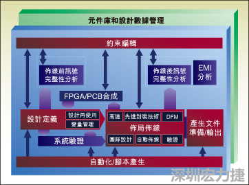 圖1：從前端到后端的一個典型整合系統(tǒng)設計流。