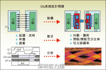 圖2：平行匯流排和串并轉換設計所遇到的典型設計問題。