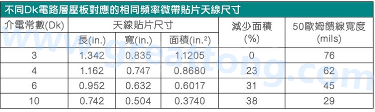 電路板材料的Dk值對于電路尺寸的影響將透過以下表格中的四個例子進行詳細描述，其結果并顯示對于特定頻率的微帶貼片天線，其尺寸隨著Dk值的增加而縮小。