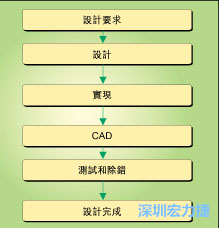 圖1：典型的電路板開(kāi)發(fā)流程圖。