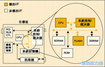 圖4：測(cè)試實(shí)例的功能塊包括PCI匯流排控制器、裁決器和訊框器/解訊框器。