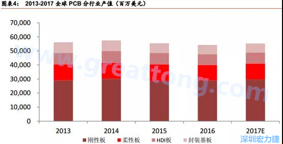 根據(jù) Prismark 的預(yù)計(jì)，從 2016-2021 年 6 年復(fù)合增長(zhǎng)率來(lái)看，增速最高的是柔性板 3%，其次是 HDI 板 2.8%，多層板 2.4%，單/雙面板 1.5%，封裝基板 0.1%。 需求偏重高階產(chǎn)品， FPC、 HDI 板、多層板增速領(lǐng)先 。