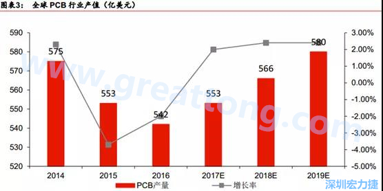 預(yù)計(jì) 2018 年 PCB 產(chǎn)業(yè)同比成長(zhǎng) 2%達(dá)到 560 億美金，中國(guó)目前產(chǎn)值占50%的份額。