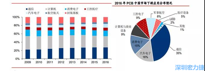 下游核心需求集中在，通信、電子、汽車(chē)、計(jì)算機(jī)等領(lǐng)域。