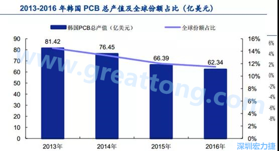 韓國(guó)三星、 LG 等企業(yè)極大帶動(dòng)了本土消費(fèi)電子產(chǎn)業(yè)鏈的崛起；韓國(guó) PCB 企業(yè)的全產(chǎn)業(yè)鏈覆蓋，從設(shè)備材料到制造環(huán)節(jié)，國(guó)產(chǎn)化率非常高;不斷從日本、美國(guó)引進(jìn)領(lǐng)先技術(shù)