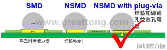 BGA封裝的【SMD(Solder Mask Defined)】與【NSMD(Non Solder Mask Defined)】焊墊設(shè)計(jì)對(duì)于焊錫能力有什么影響？這兩種焊墊又對(duì)PCBA的結(jié)合力有何影響？