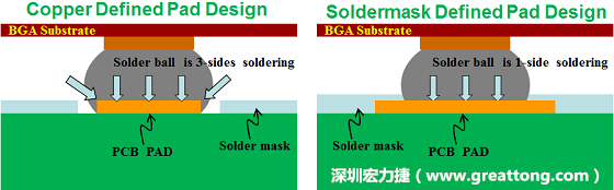 假設(shè)SMD與NSMD焊墊設(shè)計(jì)裸露出來的面積是一樣的，那么NSMD焊墊的焊接能力應(yīng)該會(huì)比SMD焊墊來得優(yōu)，之前說過了，這是因?yàn)镹SMD焊墊在焊錫時(shí)會(huì)連焊墊的側(cè)壁一起吃到錫，而SMD焊墊則沒有側(cè)壁。（NSMD又稱為銅箔定義焊墊「Copper Defined pad」）