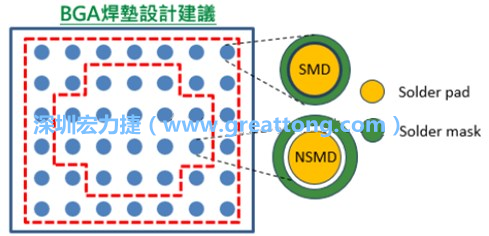 其他的焊墊則設(shè)計成NSMD焊墊，給予訊號更多的走線空間。