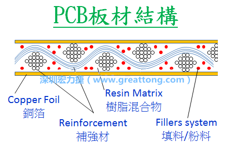 電路板PCB板材的結(jié)構與功用介紹