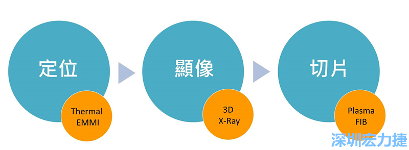 PCBA可靠度測試后，元件高電阻值異常，失效點如何找？