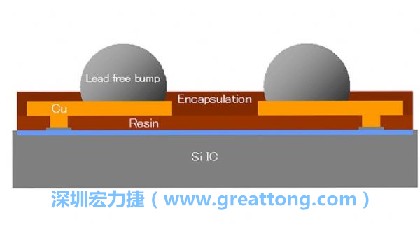 WLP、WLCSP元件的焊點(diǎn)間距相當(dāng)小，不同的焊墊設(shè)計(jì)也會(huì)左右焊點(diǎn)間的走線寬度限制，設(shè)計(jì)PCB時(shí)限制較多。