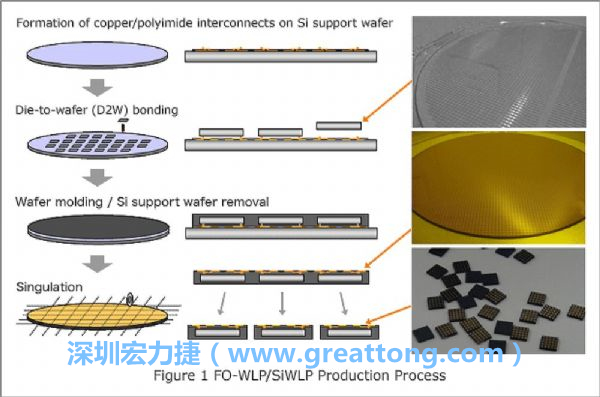 WLP為在晶圓階段即進(jìn)行元件封裝，因此無(wú)常規(guī)IC的引腳、封裝體填膠等空間需求，元件尺寸可以做到晶粒大小，因此PCB設(shè)計(jì)挑戰(zhàn)更大。