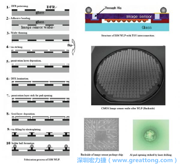 Samsung采用WLP形式制作的image sensor，直接利用晶圓級(jí)封裝大幅縮減元件尺寸，元件可做到極薄與最小占位面積。