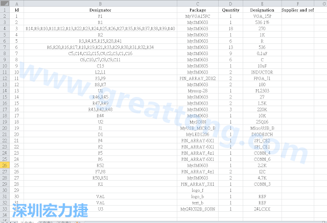 按"下一步"完成后，此Excel 檔就是一個標示清楚的BOM零件清單了， 有規(guī)格、數(shù)量及用在那裡 (Ref)。如果再新增一欄Price ，加總所有 Quantity x Price， 就可以算出 BOM Cost 了。