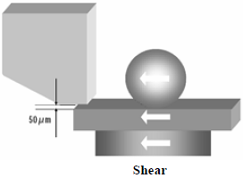 這份報(bào)告基本上采用了推力(Shear-test)及拉力(Pull-test)兩種測(cè)試方法，但深圳宏力捷這里只取其推力的報(bào)告，有興趣的讀者可以在網(wǎng)絡(luò)上找一下這份原文的報(bào)告，而這里的推力實(shí)際為錫球側(cè)向的剪切力(Shear)，如左圖的測(cè)試方法。