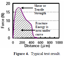 這份報(bào)告卻是以錫球的「破裂強(qiáng)度(Fracture Energy)」來(lái)計(jì)算其焊接強(qiáng)度的，因?yàn)楫?dāng)最大剪切力出現(xiàn)時(shí)錫球還不一定整顆完全掉落下來(lái)，有些可能只是裂開一部分，但推力的最大值已經(jīng)求出，所以僅計(jì)算最大剪切力來(lái)代替焊錫強(qiáng)度會(huì)有點(diǎn)失真，應(yīng)該要計(jì)算其整個(gè)剪切力與距離所形成的封閉區(qū)域面積（上圖）才比較能代表焊接強(qiáng)度。