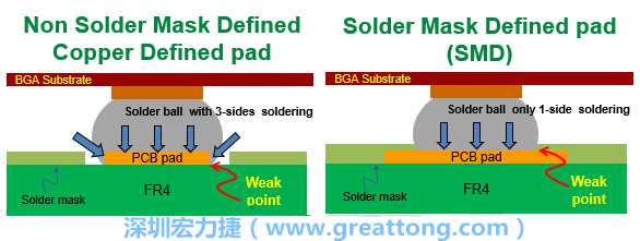你知道什么是SMD(Solder-Mask Defined)與NSMD(Non-Solder-Mask-Defined)焊墊/焊盤設(shè)計(jì)嗎？SMD與NSMD的焊墊設(shè)計(jì)各有什么優(yōu)缺點(diǎn)？