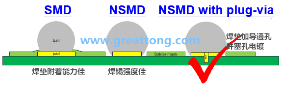 深圳宏力捷認(rèn)為BGA最好的焊墊設(shè)計(jì)建議為【NSMD+plugged-via(塞孔)】，這里的via是micro-via并使用鍍銅填孔制程，所以實(shí)驗(yàn)中也加入了via-in-pad并填孔的參數(shù)。