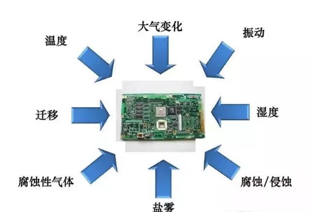 常見(jiàn)的環(huán)境因素如濕度、粉塵、鹽霧、霉菌等會(huì)引起的PCBA各種失效問(wèn)題產(chǎn)生