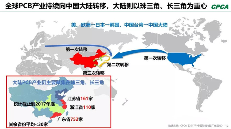 全球產(chǎn)業(yè)向中國轉(zhuǎn)移，本土PCB產(chǎn)業(yè)鏈實(shí)現(xiàn)崛起，打造了黃金十年。