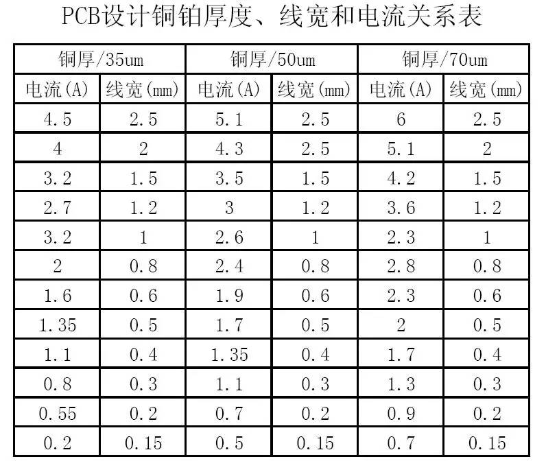PCB設(shè)計(jì)銅鉑厚度、線(xiàn)寬和電流關(guān)系表