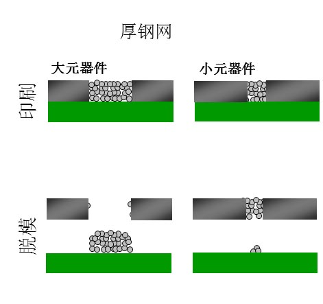 如果鋼網(wǎng)開孔面積比率達(dá)不到要求（鋼網(wǎng)太厚），就會出現(xiàn)下圖的情況