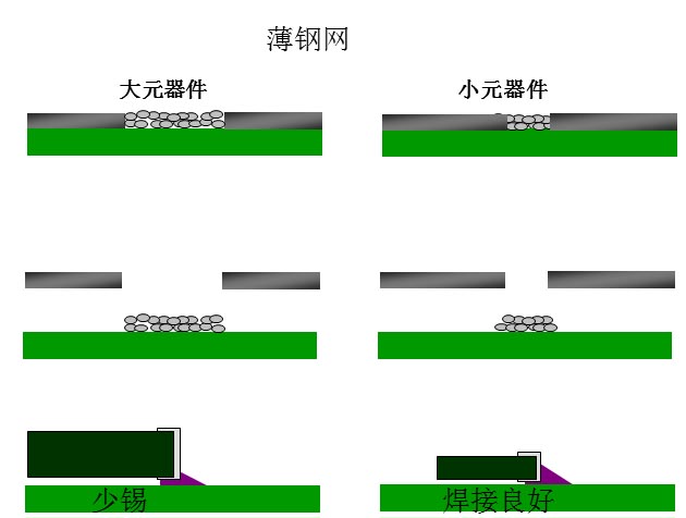 最直接的解決方案是降低鋼網(wǎng)的厚度，增加開孔面積比率