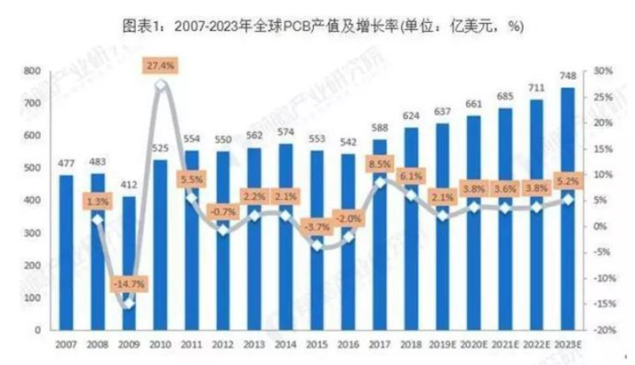 據(jù)Prismark預(yù)測(cè)，未來五年全球PCB市場(chǎng)將保持溫和增長(zhǎng)，物聯(lián)網(wǎng)、汽車電子、工業(yè)4.0、云端服務(wù)器、存儲(chǔ)設(shè)備等將成為驅(qū)動(dòng)PCB需求增長(zhǎng)的新方向。