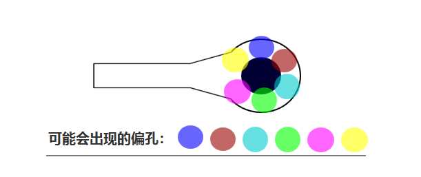 合過程中 芯板1、芯板2 壓合時可能會有 ≤0.05mm的偏差，壓合后內層孔也會出現(xiàn)360°無規(guī)律的偏差
