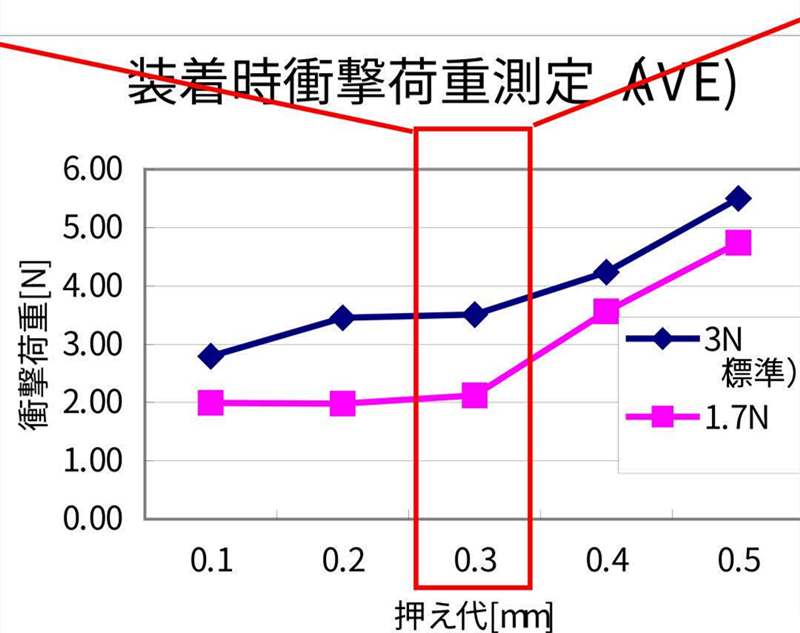 SMT貼片壓力過小，元器件焊端或引腳浮在焊膏表面，焊膏粘不住元器件