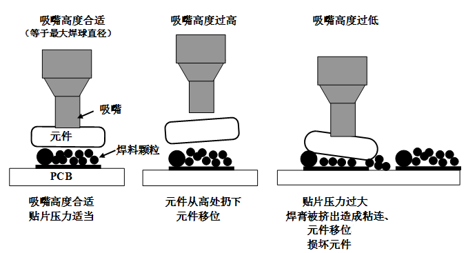 SMT貼片壓力過大，焊膏擠出量過多，容易造成焊膏粘連，再流焊時容易產(chǎn)生橋接