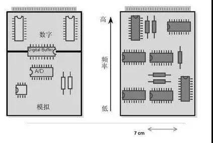 圖1（左）將數(shù)字開關(guān)動作與模擬電路隔離開，將電路的數(shù)字和模擬部分分開。 （右）高頻和低頻應(yīng)盡可能分開。高頻組件應(yīng)靠近電路板的連接器。