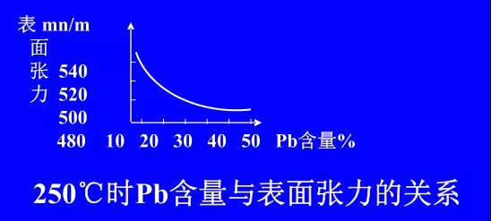 在Sn-PbPCBA焊料中增加鉛的含量，當Pb的含量達到37％時，表面張力明顯減小