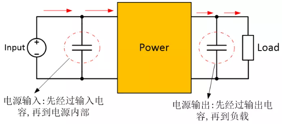 為確保穩(wěn)定的輸入/輸出電壓，增加輸入/輸出電容器