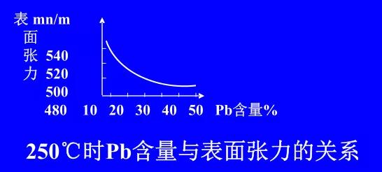 在Sn-Pb焊料中增加鉛的含量，當(dāng)Pb的含量達到37％時，表面張力明顯減小。