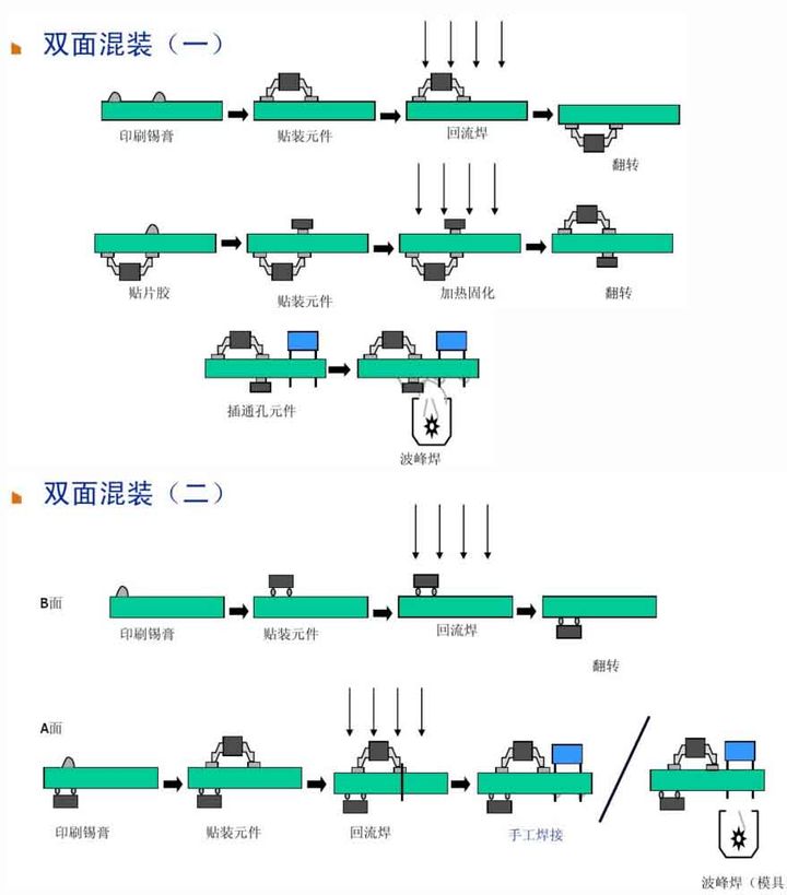 6、雙面混裝